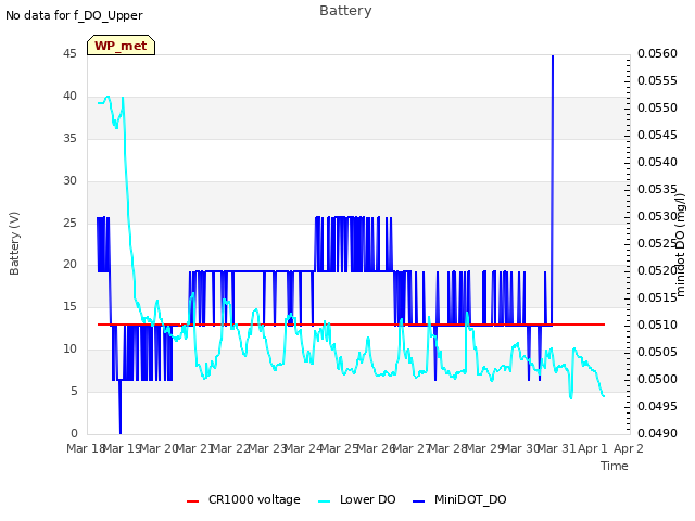 plot of Battery