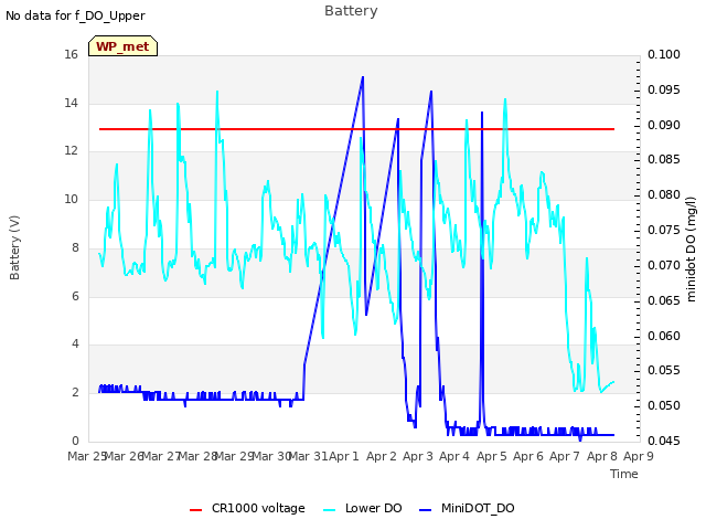 plot of Battery