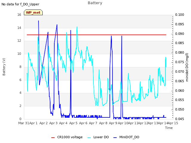 plot of Battery