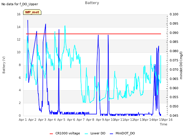 plot of Battery