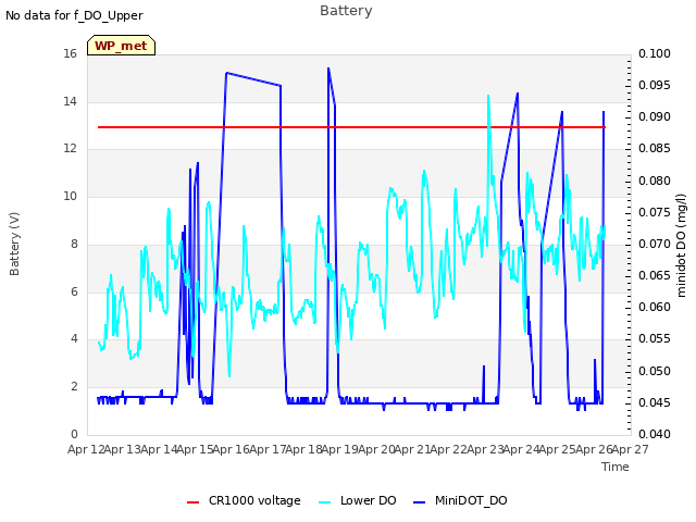 plot of Battery