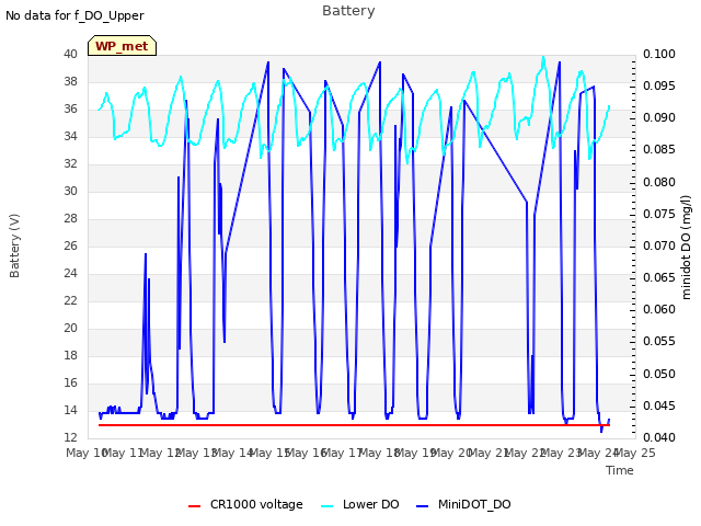 plot of Battery