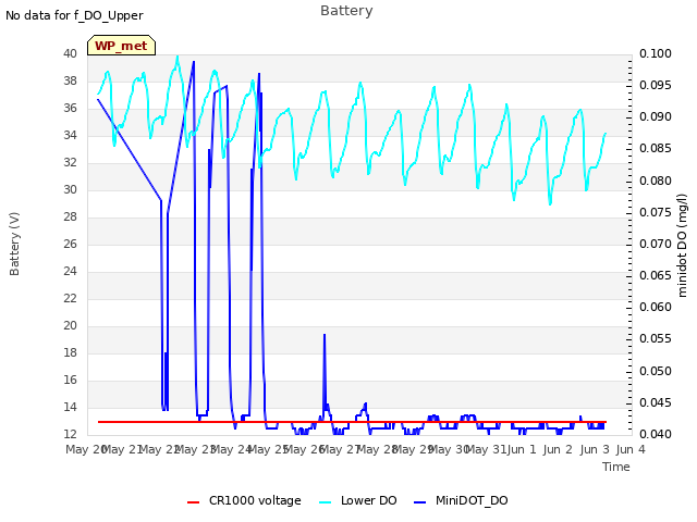 plot of Battery