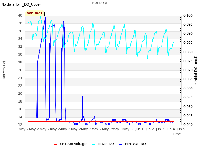 plot of Battery