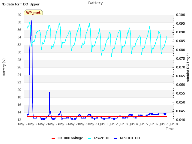 plot of Battery