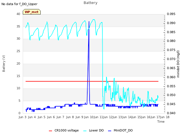 plot of Battery