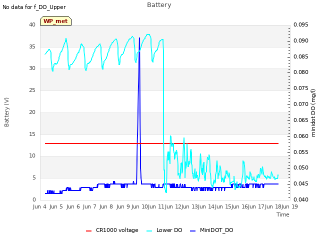 plot of Battery