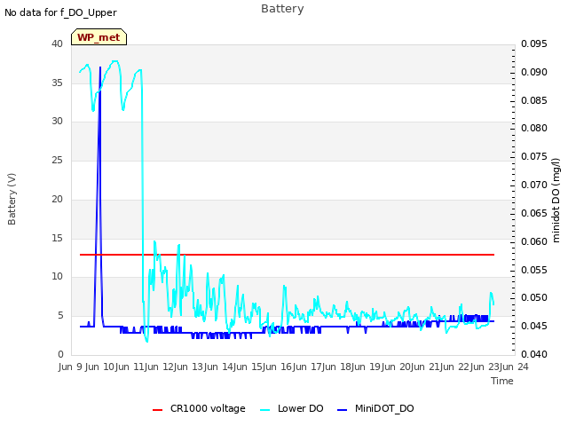 plot of Battery