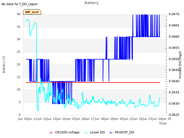 plot of Battery