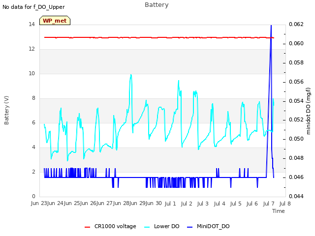 plot of Battery