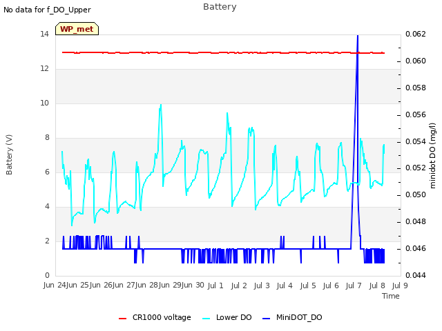 plot of Battery