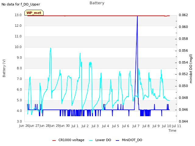 plot of Battery