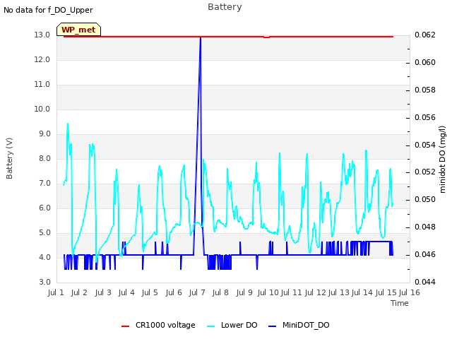 plot of Battery