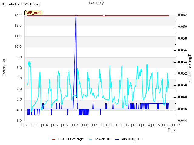 plot of Battery