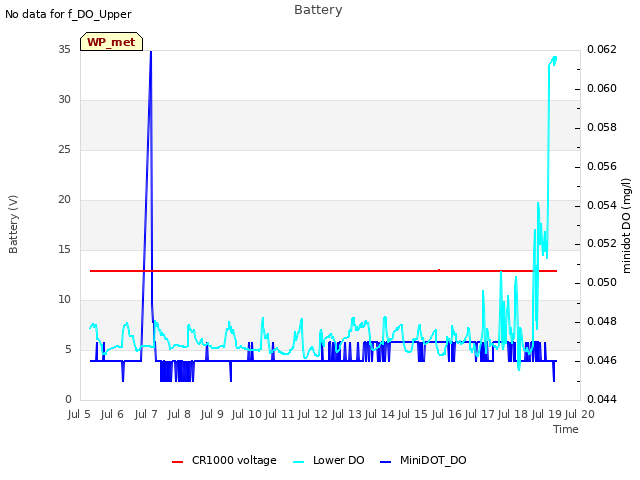 plot of Battery