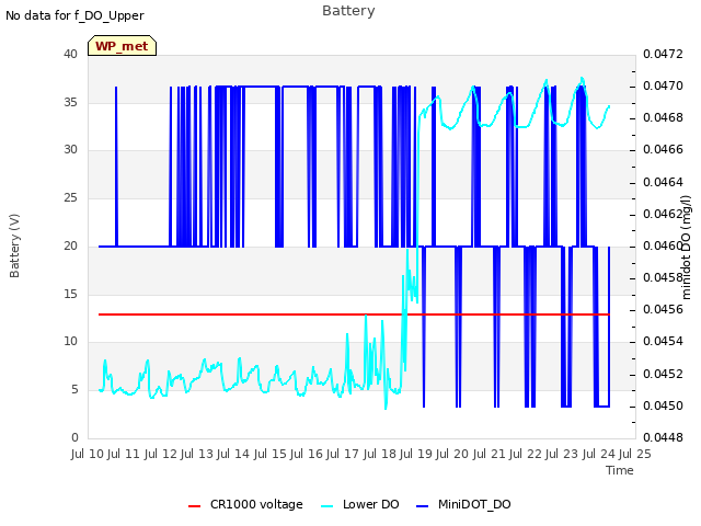 plot of Battery