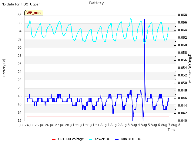 plot of Battery