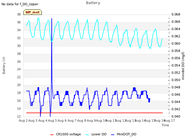 plot of Battery