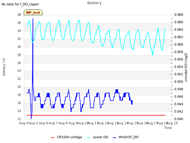 plot of Battery