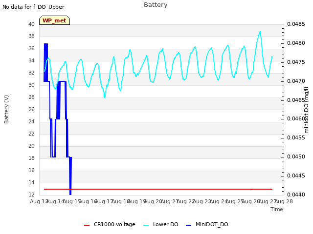 plot of Battery