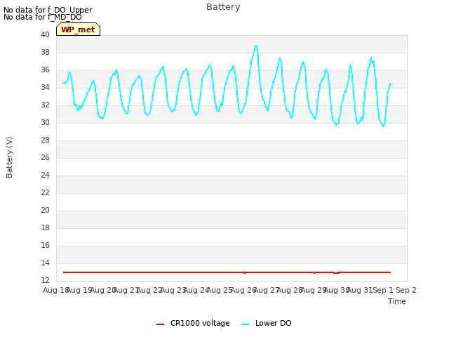 plot of Battery