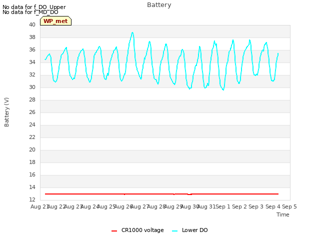 plot of Battery