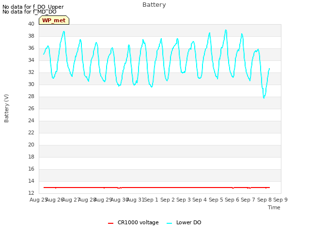 plot of Battery