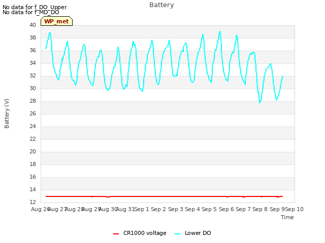 plot of Battery