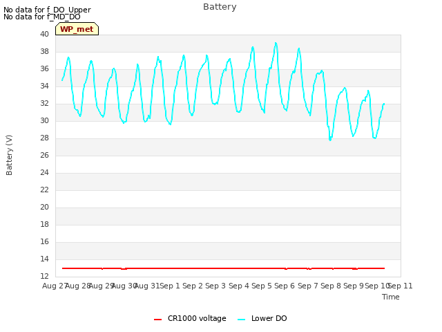 plot of Battery