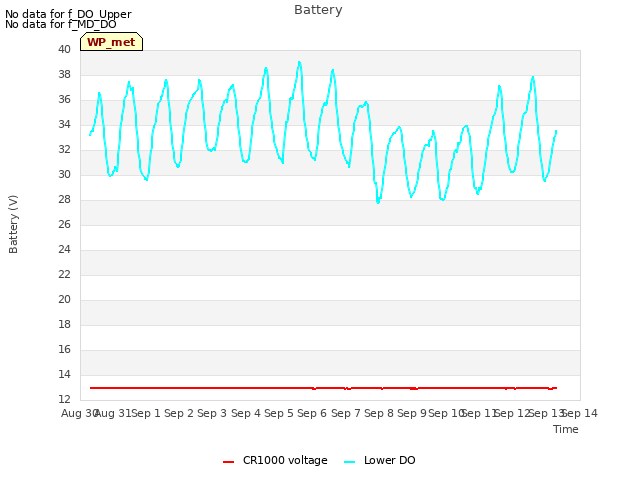 plot of Battery