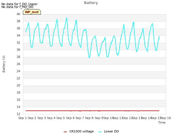 plot of Battery