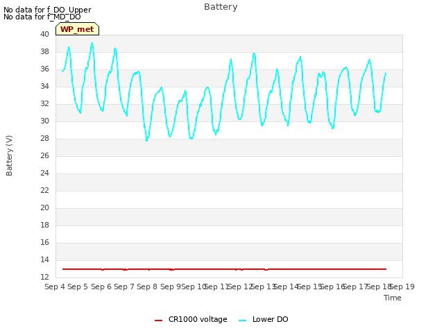 plot of Battery