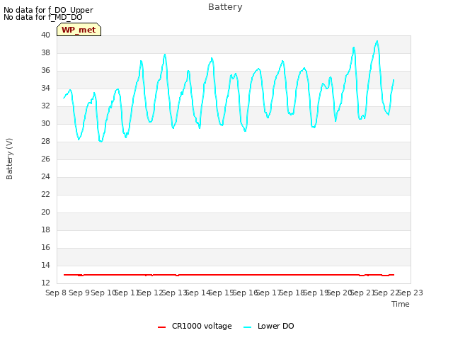 plot of Battery