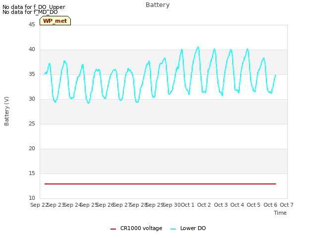 plot of Battery