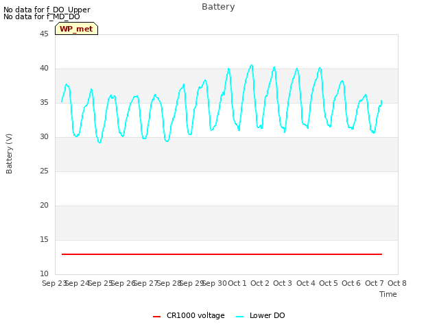 plot of Battery