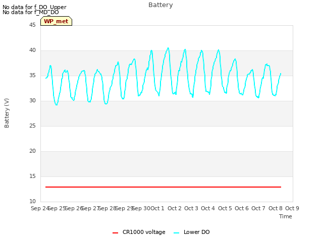 plot of Battery