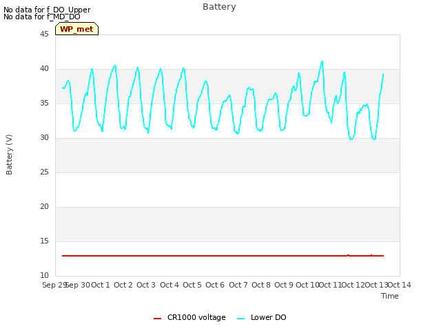 plot of Battery