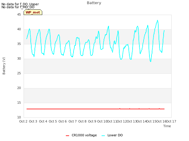 plot of Battery