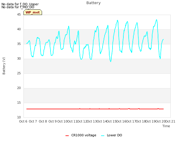 plot of Battery