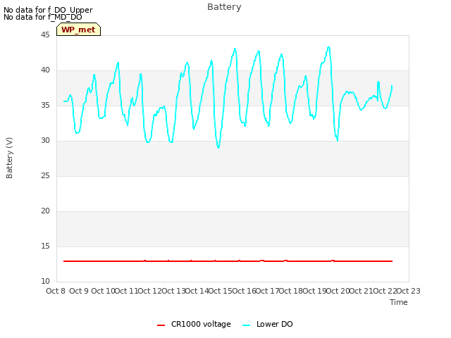 plot of Battery