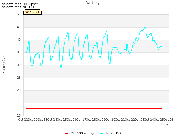 plot of Battery