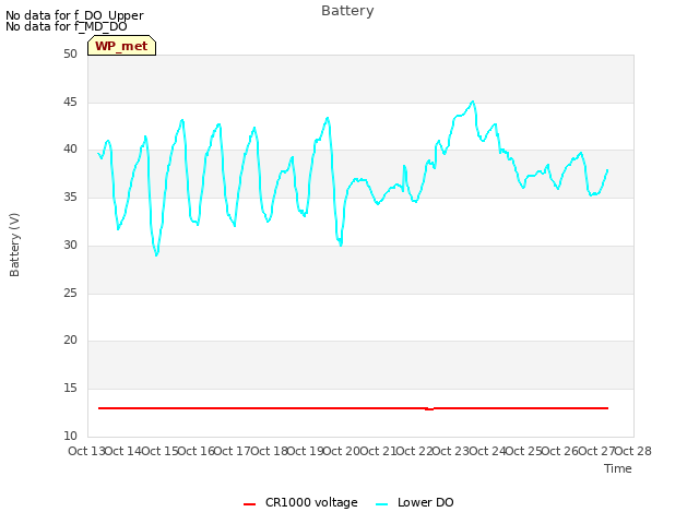 plot of Battery