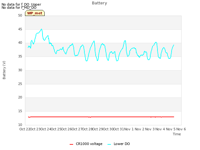 plot of Battery