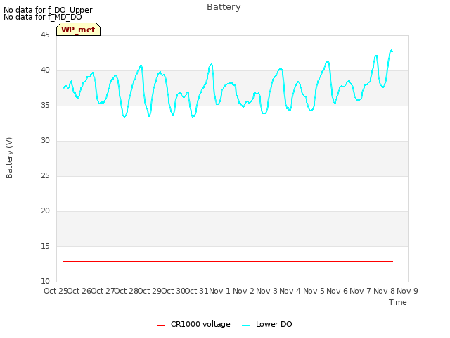 plot of Battery