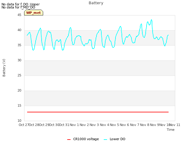 plot of Battery