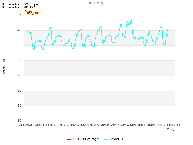 plot of Battery