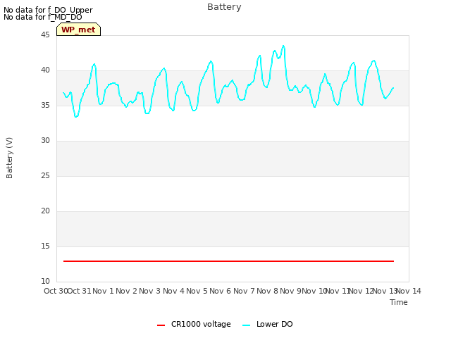 plot of Battery