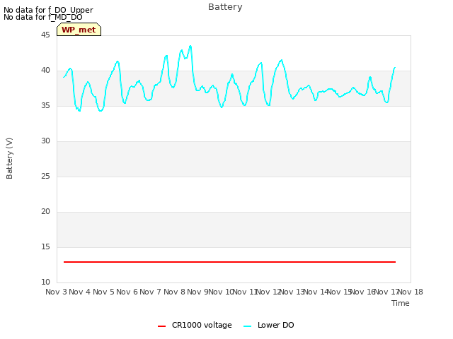 plot of Battery