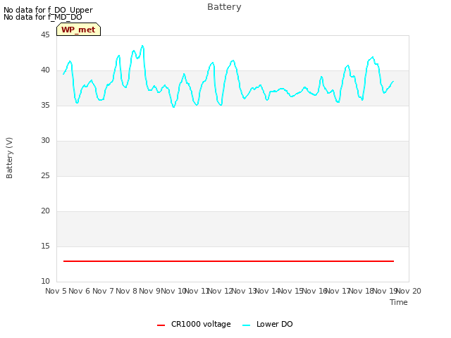 plot of Battery