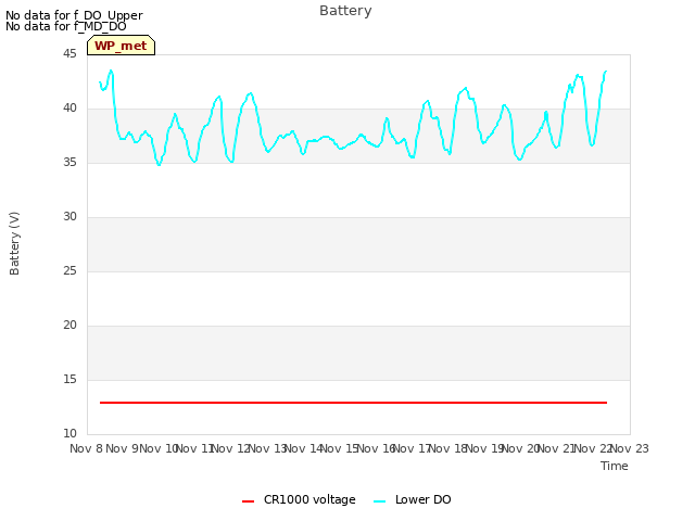 plot of Battery